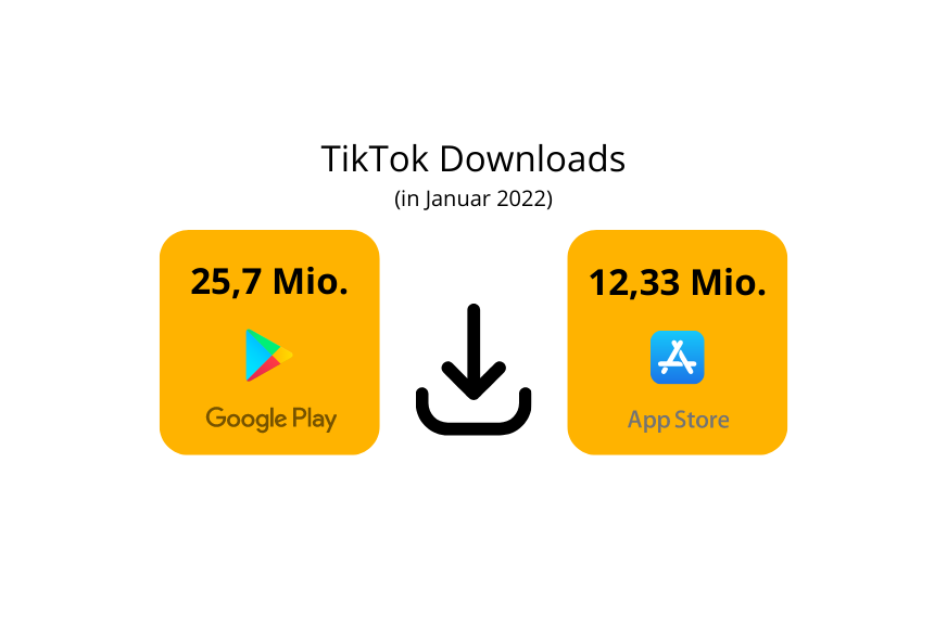 Ein Bild, das die Gesamtzahl der TikTok Downloads über den Google Play Store und den App Store zeigt.